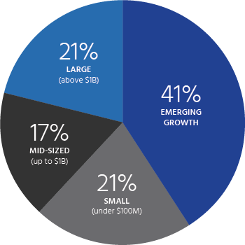 Client Size/Stage